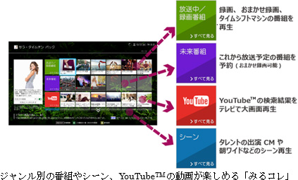 ジャンル別の番組やシーン、YouTube™の動画が楽しめる みるコレ