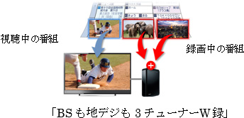 BSも地デジも3チューナーW録
