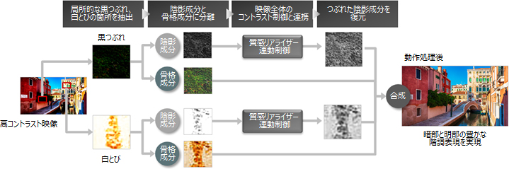 ローカルコントラスト復元