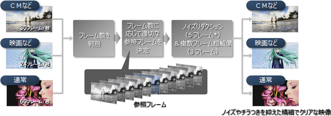 アダプティブフレーム超解像