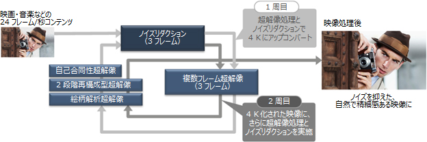 熟成超解像