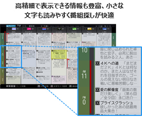 高精細で表示できる情報も豊富、小さな文字も読みやすく番組探しが快適