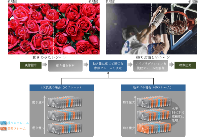 AI超解像技術 バリアブルフレーム超解像