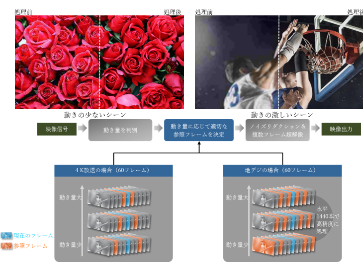 AI超解像技術 バリアブルフレーム超解像