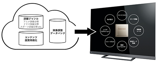 クラウドAI高画質テクノロジー