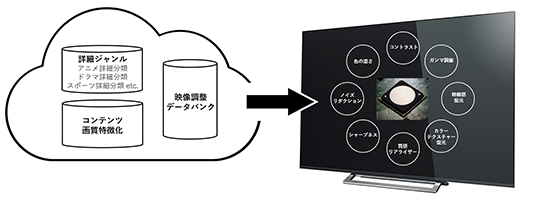 クラウドAI高画質テクノロジー