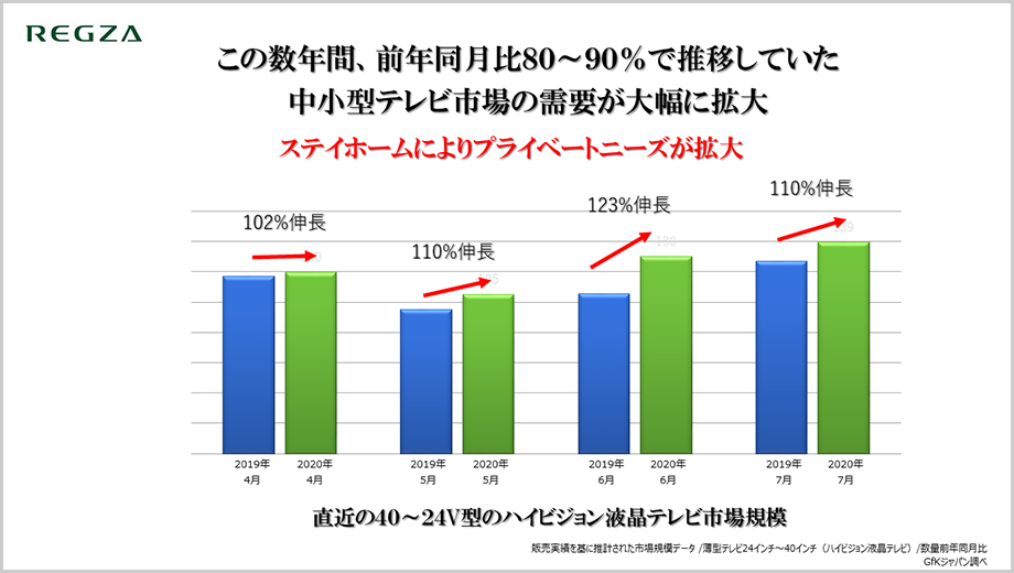 この数年間、前年同月比80~90%で推移していた中小型テレビ市場の需要が大幅に拡大(ステイホームによりプライベートニーズが拡大)
