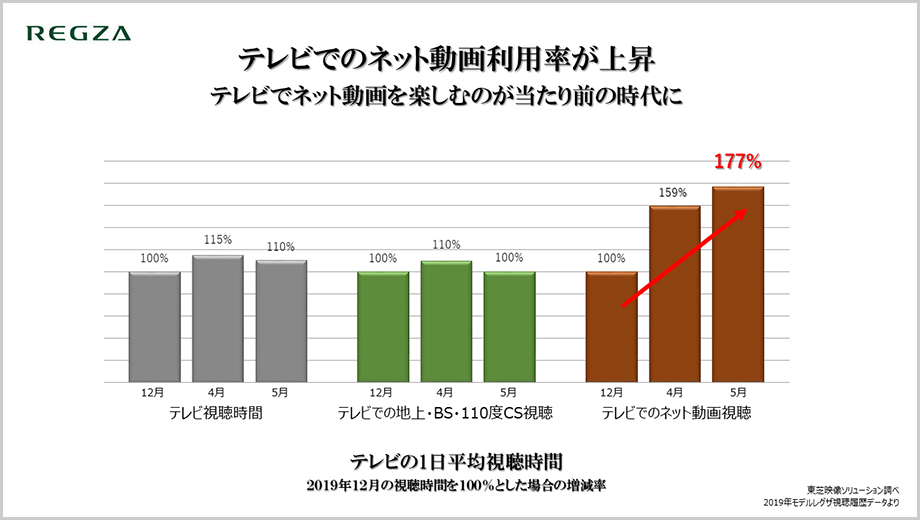 テレビでのネット動画利用率が上昇(テレビでネット動画を楽しむのが当たり前の時代に)