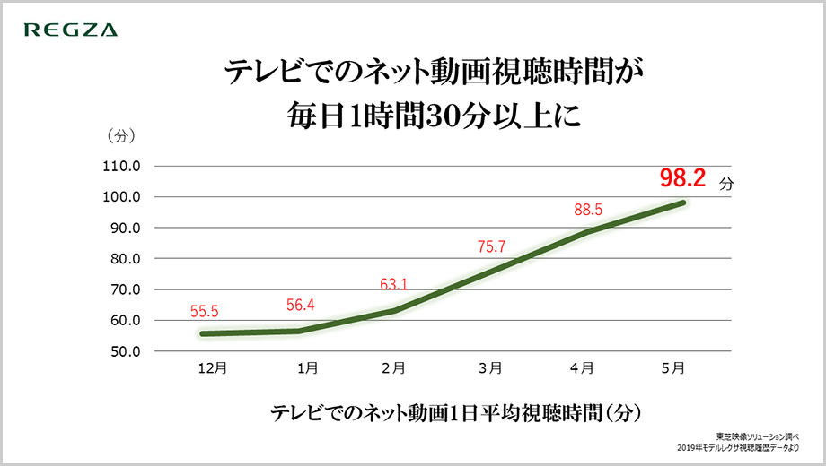 テレビでのネット動画視聴時間が毎日1時間30分以上に