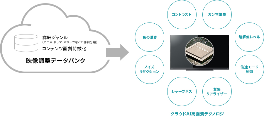 クラウドAI高画質テクノロジー
