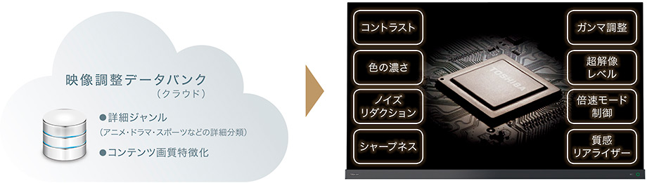 クラウドAI高画質テクノロジー